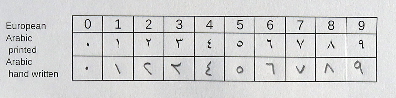 Egyptian Arabic Dictionary Arabic Numbers